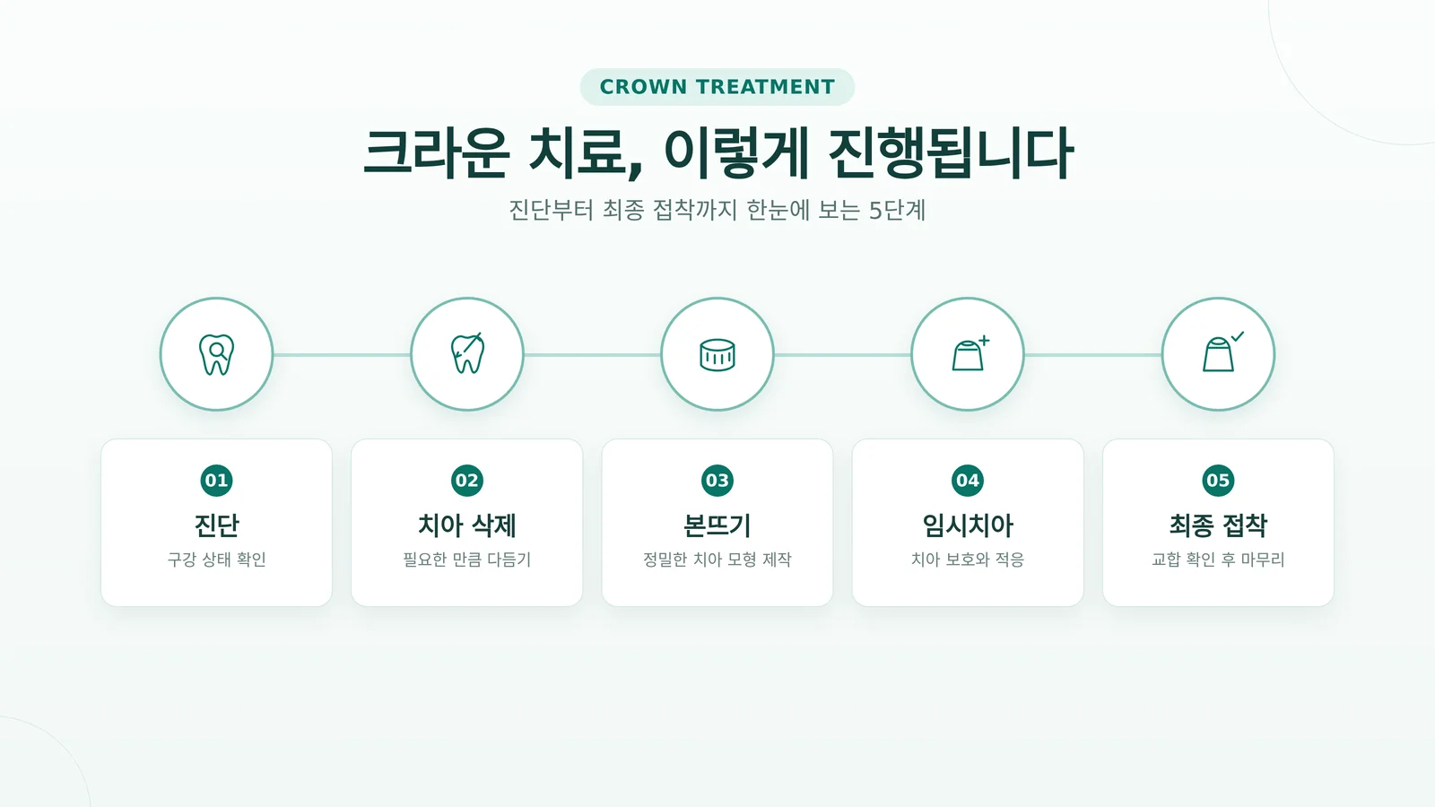 PFM 크라운 가격 치료 과정과 재료 비교