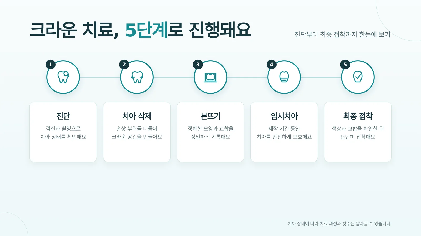 크라운 치료 과정 상담과 확인 자료