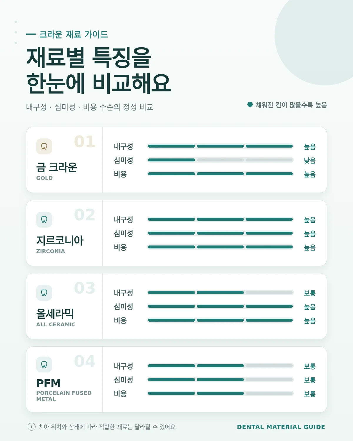 PFM 크라운 가격 상담과 확인 자료